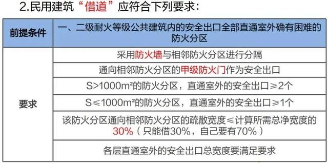 建筑防火分区案例分析（案例分析笔记民用建筑防火）(14)