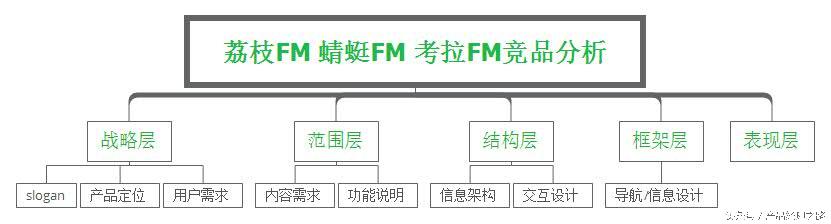 喜马拉雅fm产品体验分析报告下（电台类竞品分析之）(6)