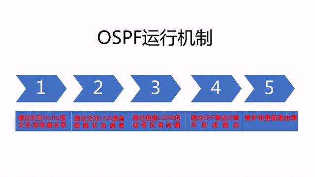 华为路由器静态路由协议（华为路由器动态路由协议OSPF详细及单域配置）(3)