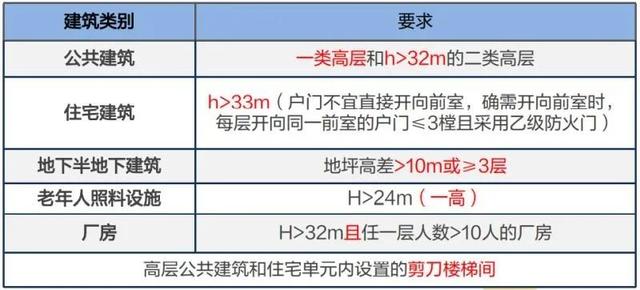 建筑防火分区案例分析（案例分析笔记民用建筑防火）(17)