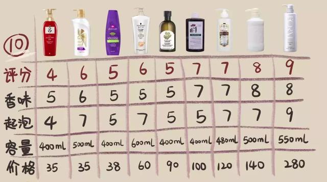 超好用的两款洗发水强烈推荐（9款网红洗发水测评）(16)