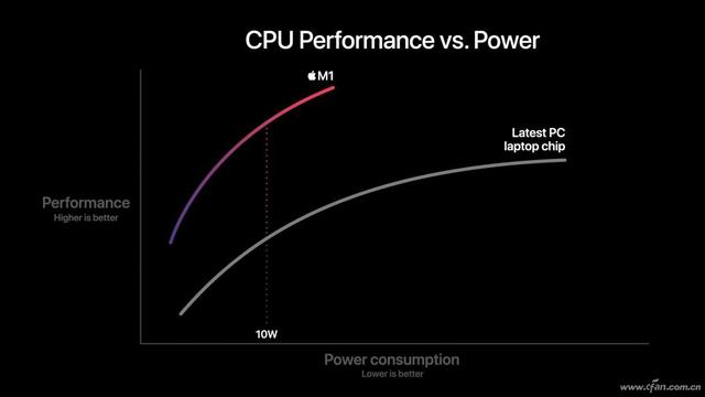 X86处理器的梦魇 苹果M1自研芯片到底有多强（苹果M1自研芯片到底有多强）(8)