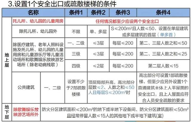 建筑防火分区案例分析（案例分析笔记民用建筑防火）(15)