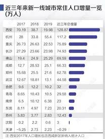 毕业五年后小城市和大城市区别（城市人口争夺战再次打响）(3)